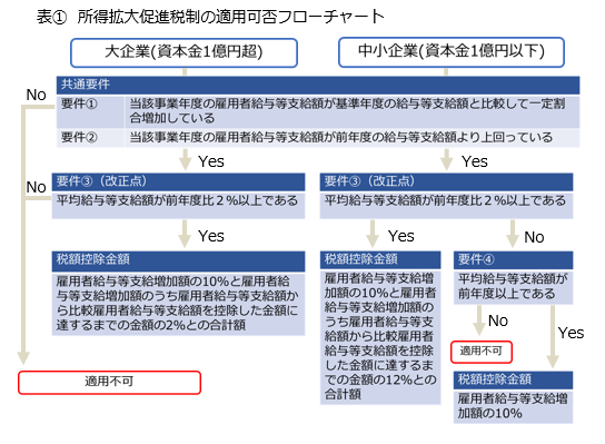 促進 税制 拡大 所得