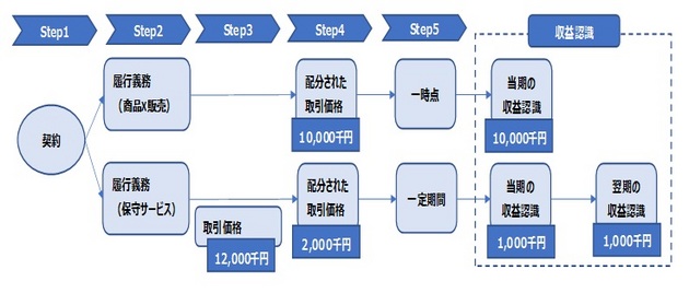 収益 基準 新 認識