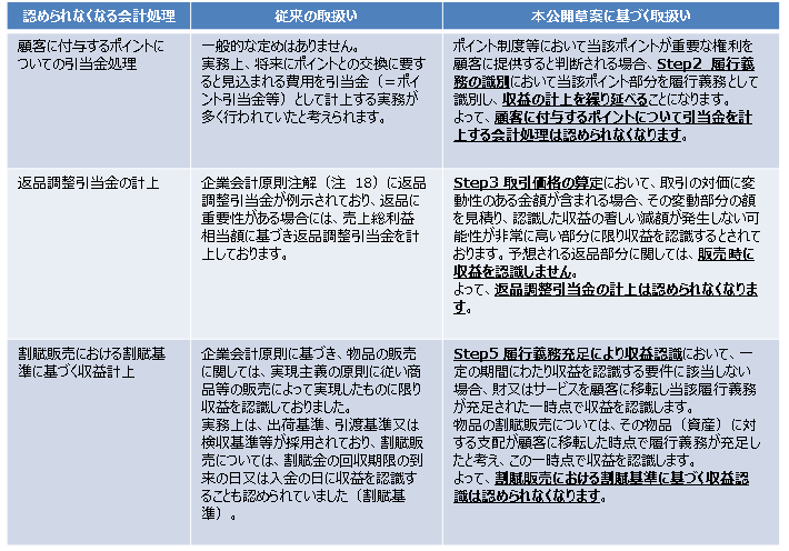 に関する 基準 会計 認識 収益