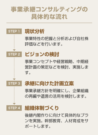 組織再編支援の具体的な流れ