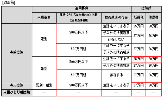 生計 を 一 に する