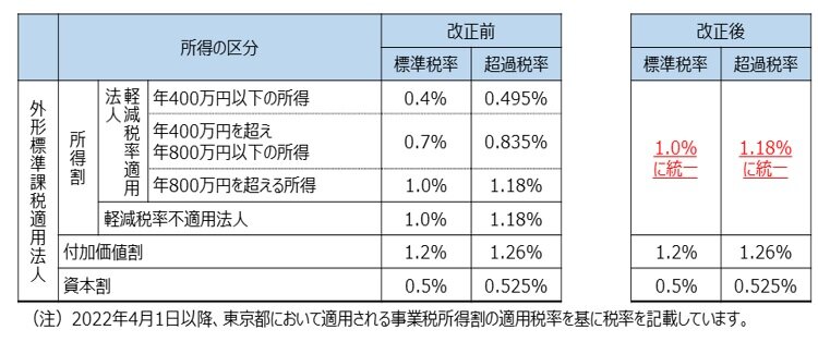 令和5年3月改訂 Q&A 会社税務事例300選
