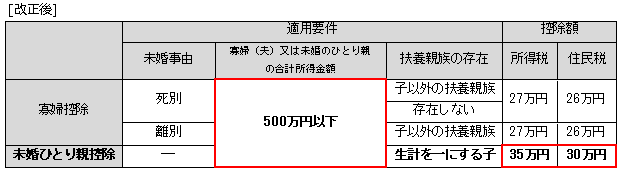 生計 を 一 に する